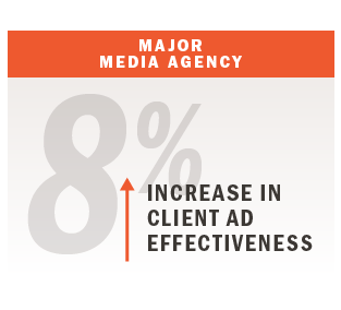 8% increase in client ad effectiveness