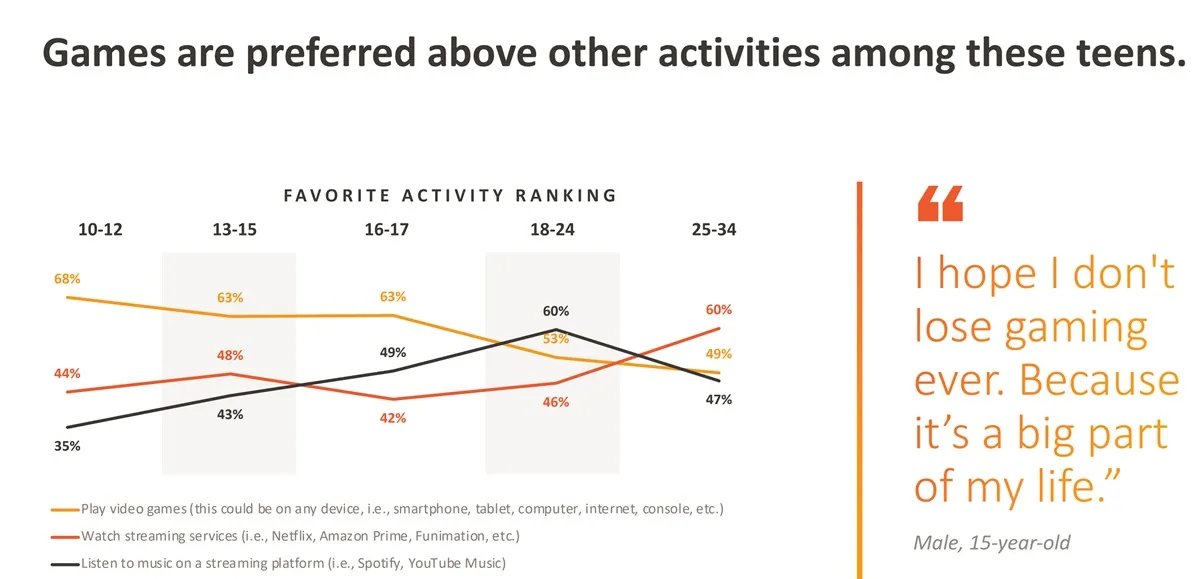 Games are preferred above other activates among these teens.