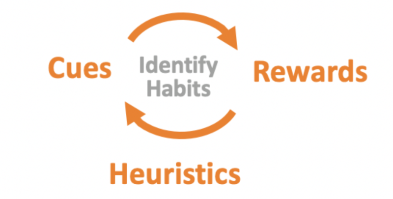 consumer buying habits: cues, habits, rewards, heuristics