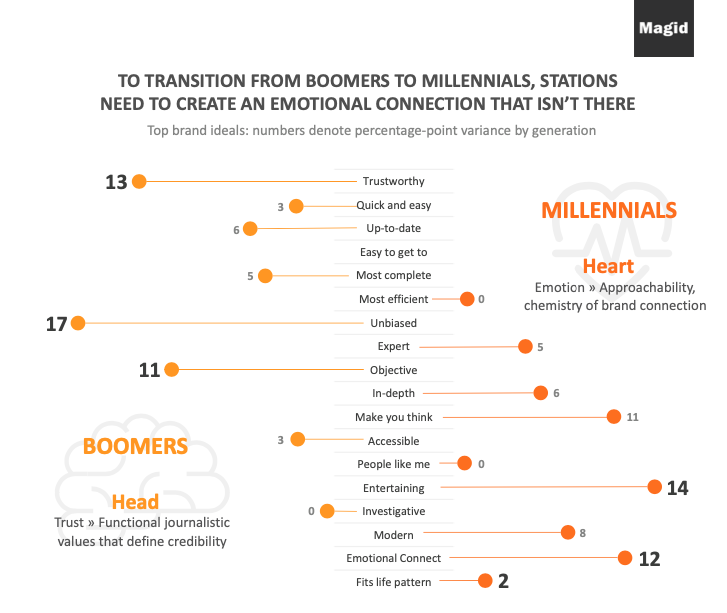 local new media statistics by millennial's and boomers