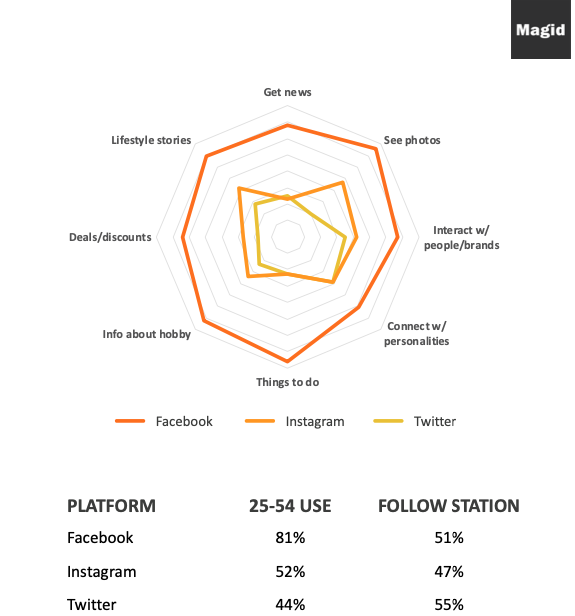 local news media statistics on social platforms