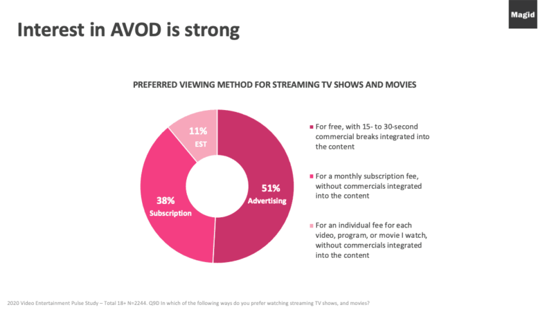Magid Knows video monetization – ad-supported streaming