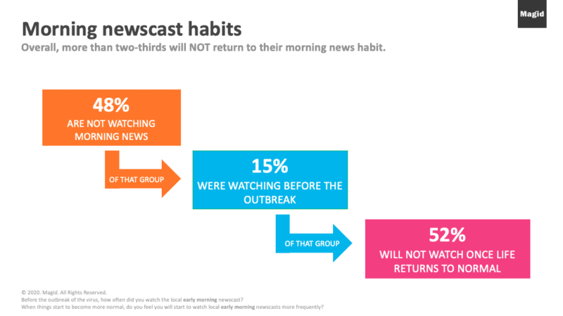 Magid knows – consumer behavior–morning newscast habits