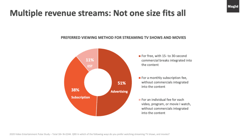 A chart demonstrating multiple revenue streams in OTT