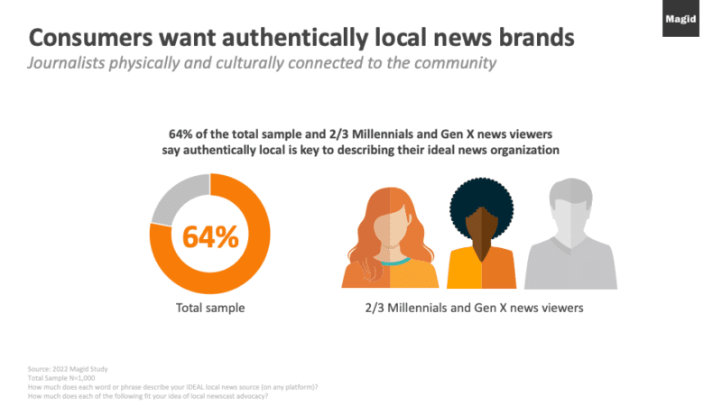 Legacy local media and local news brand graphic depicting consumers want authentically local news