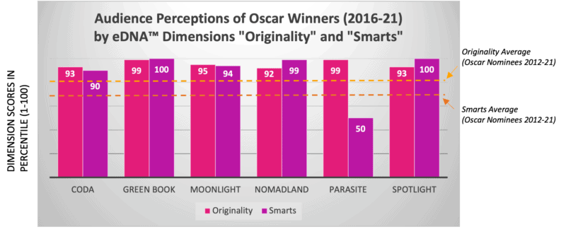 Bar chart of audience perceptions of Oscar Winners by eDNA dimensions Originality and Smarts used to make Oscar Winner predictions