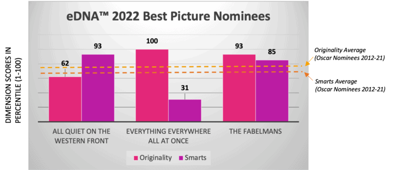 Bar chart of 2022 Best Picture Nominees with eDNA emotional attributes used to make Oscar Winner predictions