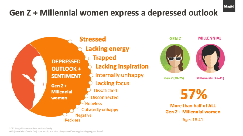 A significant portion of Gen Z + Millennial women are struggling. How does this impact your business decision making?