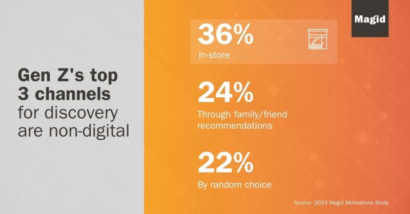 Gen Z's top 3 channels for new item discovery are non-digital, with in-store leading the way.