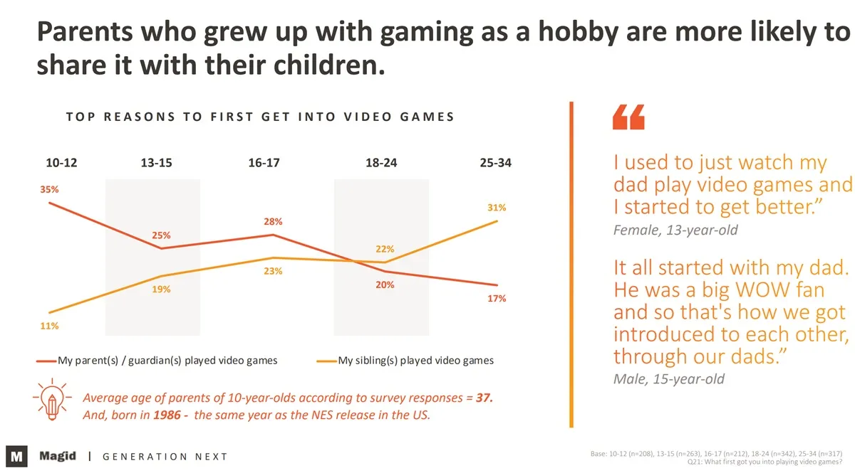 Parents who grew up with gaming as a hobby are more likely to share it with their children