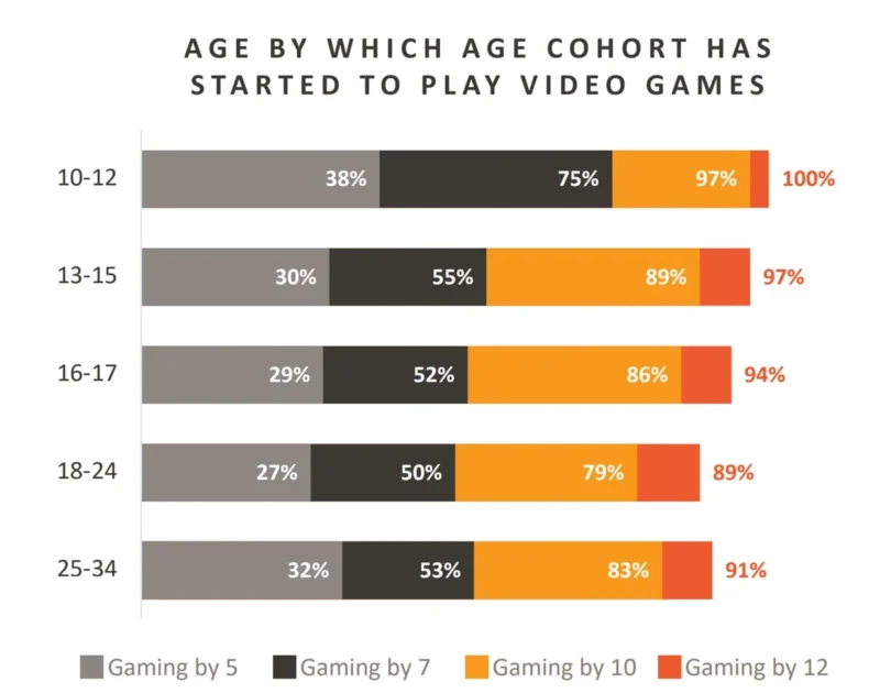 AGE BY WHICH AGE COHORT HAS STARTED TO PLAY VIDEO GAMES