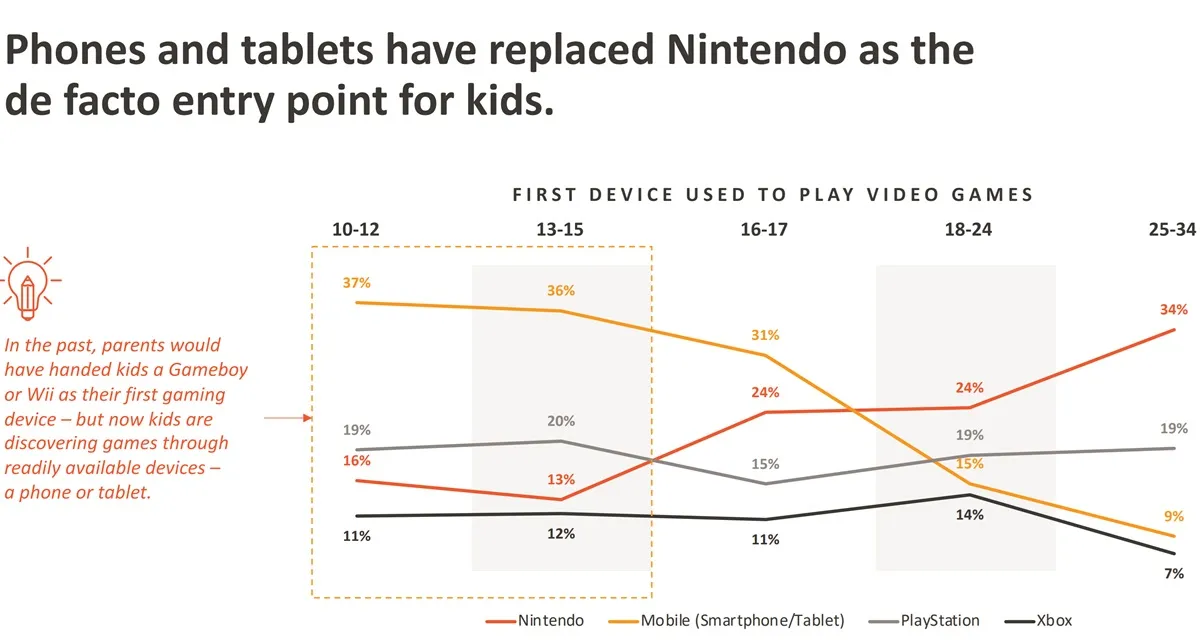 Phones and tablets have replaced Nintendo as the de facto entry point young gamers.