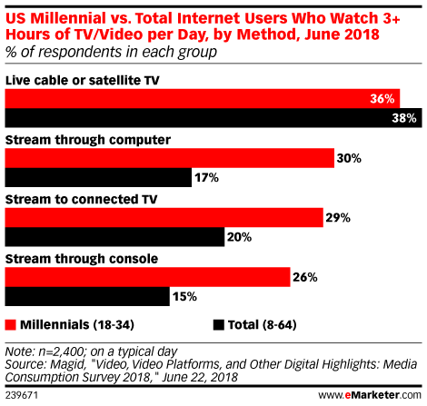 US Millennial vs. Total Internet Users Who Watch 3+ Hours of TV/Video per Day, by Method, June 2018 (% of respondents in each group)