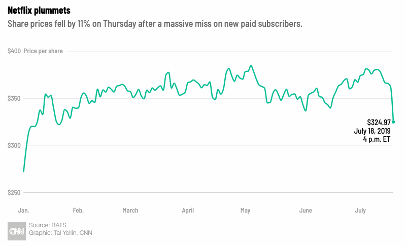 Netflix plummets; Source: BATS, Graphic: Tal Yellin, CNN