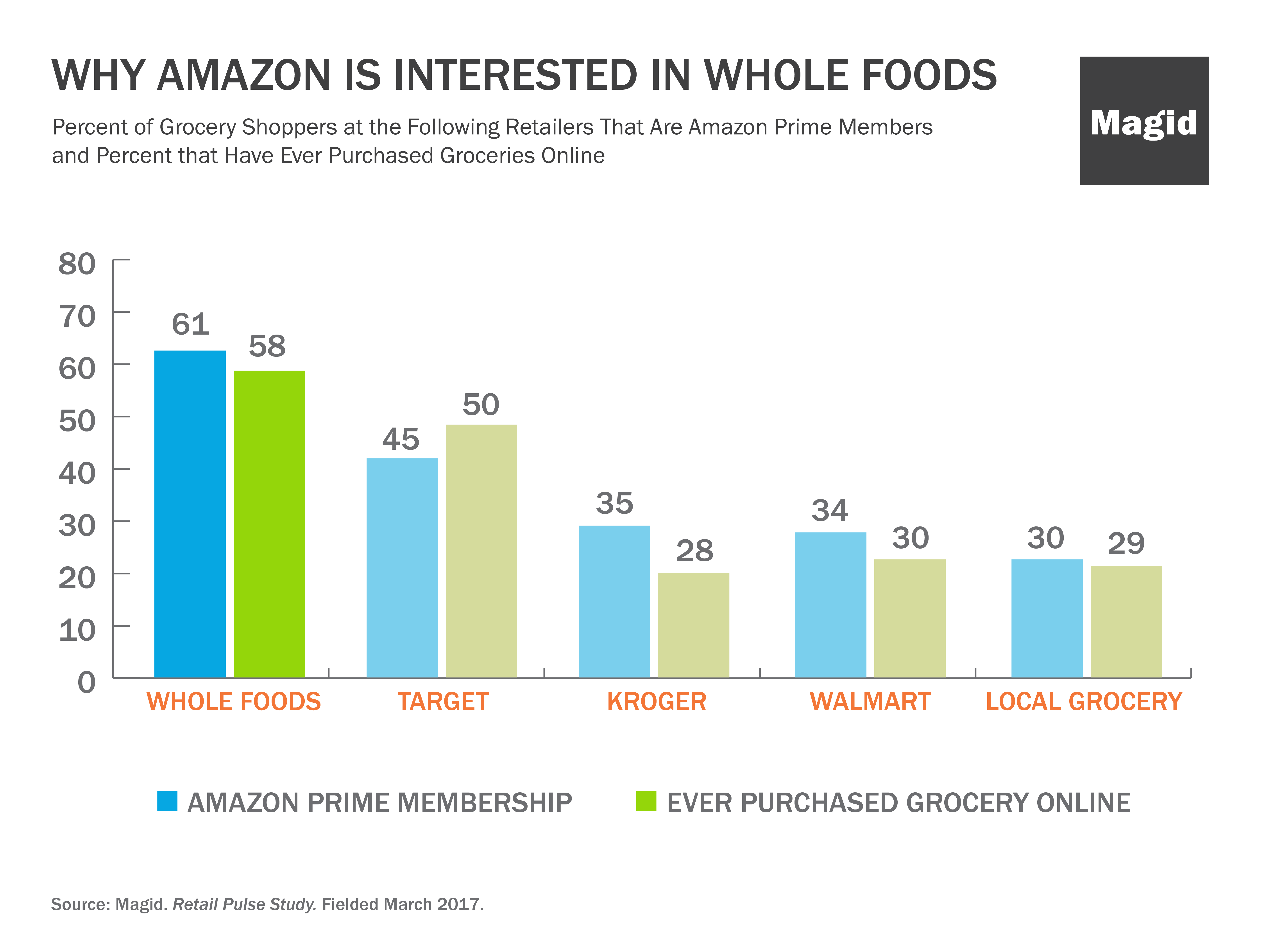 Chart of the Day: Why Amazon “Bought” the Bridge