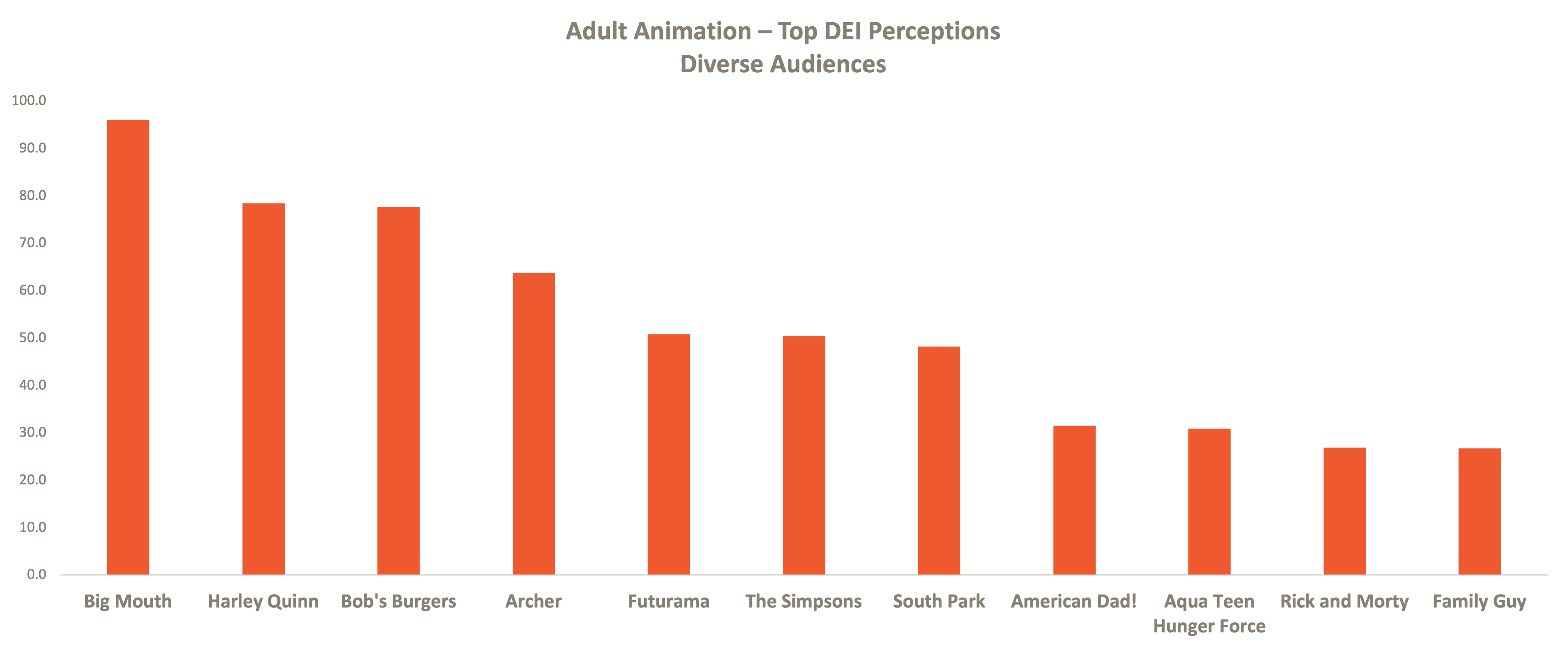 DiversityLens adult animated comedies graph on their DEI scores