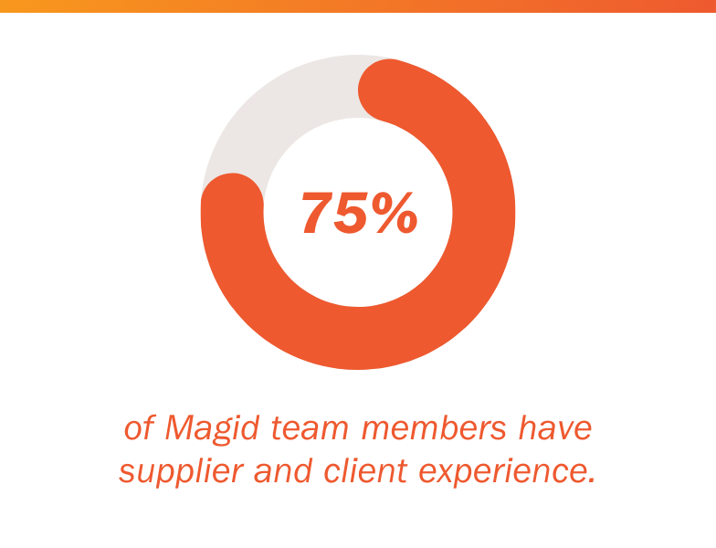 CCB team graphic - '75% of team members have supplier and client experience.'