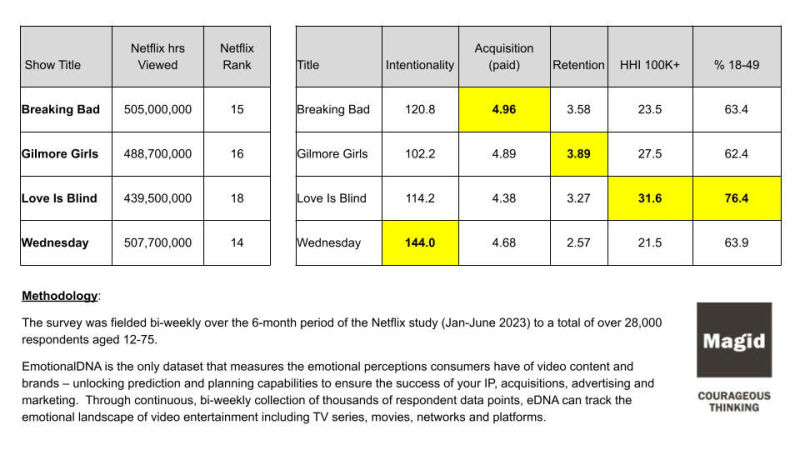 Magid Netflix data dump chart.