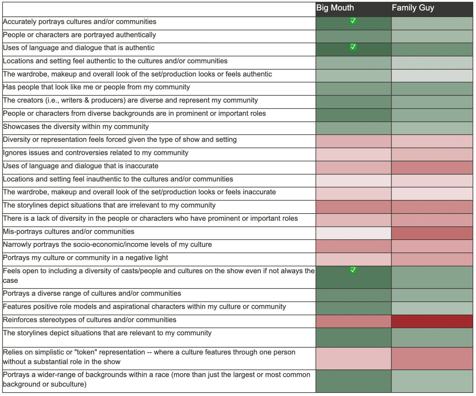 Heat map to compare a competitive set's strengths and weaknesses. 