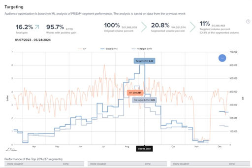 Enhanced Targeting and Engagement with Comprehensive Data