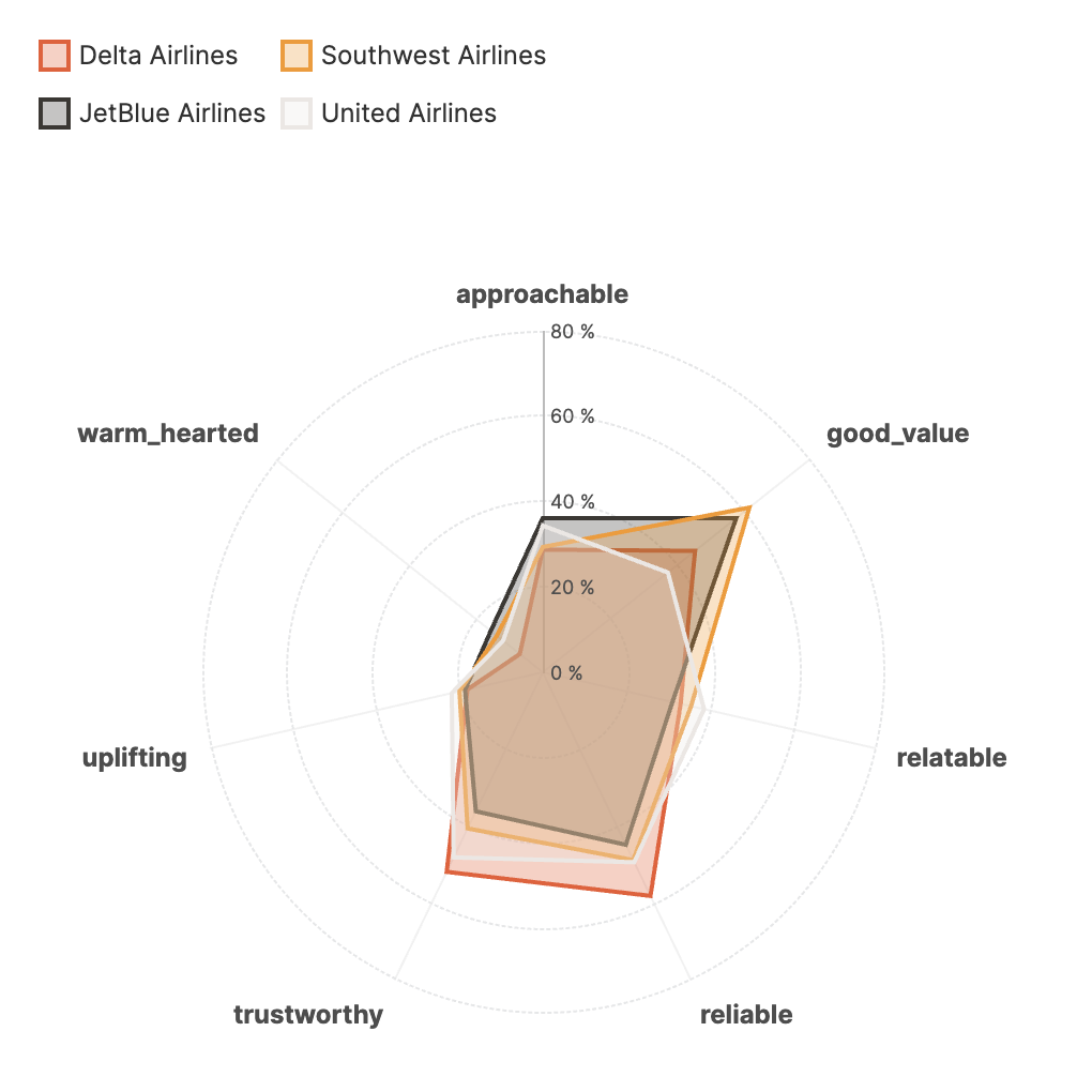 Emotional data signature graphic showing correlations between Delta Air Lines,  JetBlue, Southwest, and United