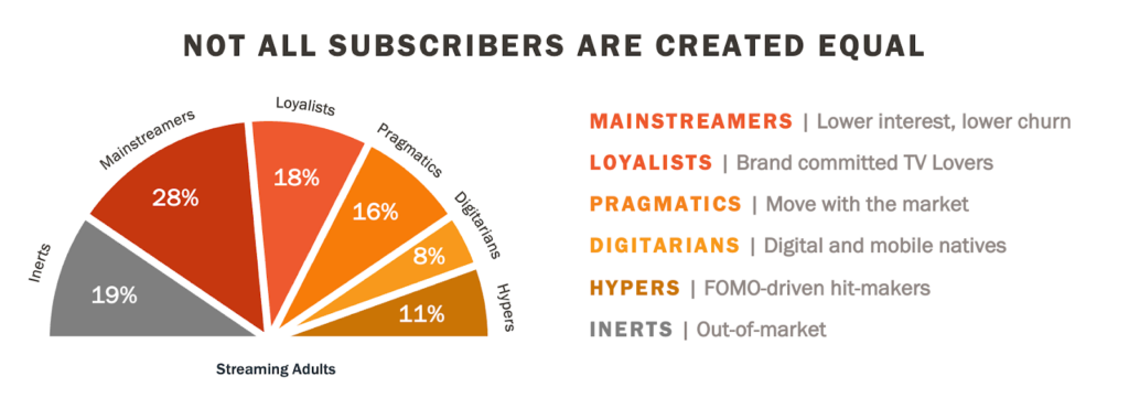 Subscape, "Not all subscribers are created equal" graphic showing different segments in the streaming landscape