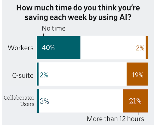 Collaborator User Feedback
"How much time do you think you're saving each week by using AI?
Collab Users say:
3% no time
21% more than 12 hours
C-Suite says:
2% no time
19% more than 12 hours
Workers say:
40% no time
2% more than 12 hours