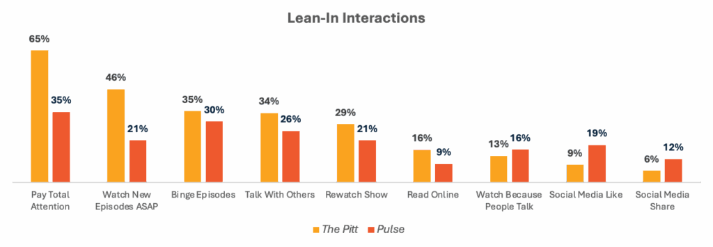 EmotionalDNA's Lean-in interactions for both The Pitt and Pulse; High-Intentionality Programming