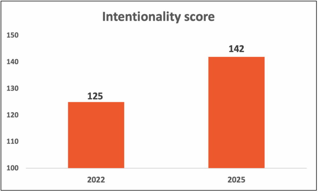 EmotionalDNA Intentionality Score for Severence