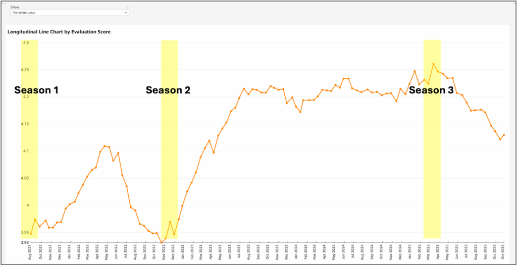 EmotionalDNA's Evaluation Score for White Lotus