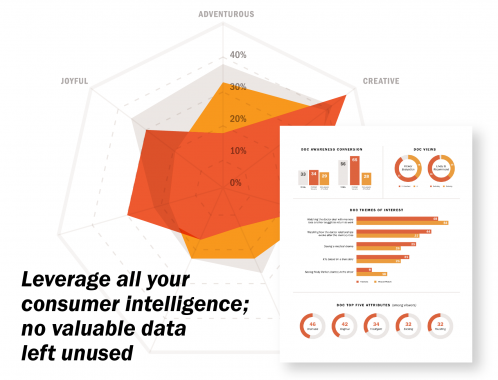 Collab_webpage_-01 Collaborator Strategy, unmatched intelligence, Ingests and analyzes your consumer data, and audience segmentation powered by EmotionalDNA®