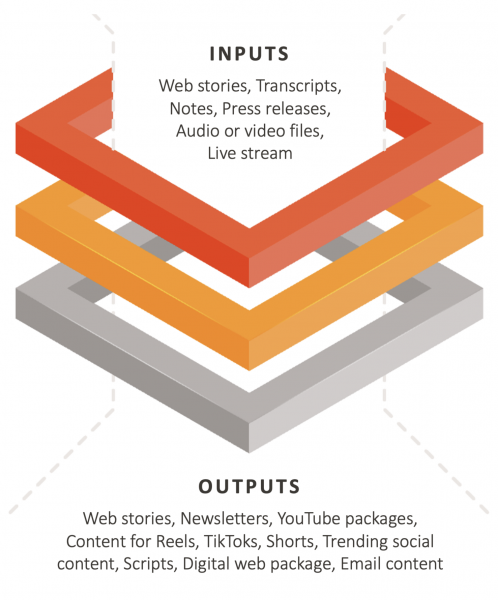 Levels of Configuration Collaborator Publisher