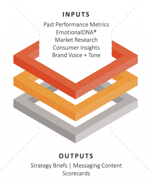 Levels of Configuration Collaborator Strategy
